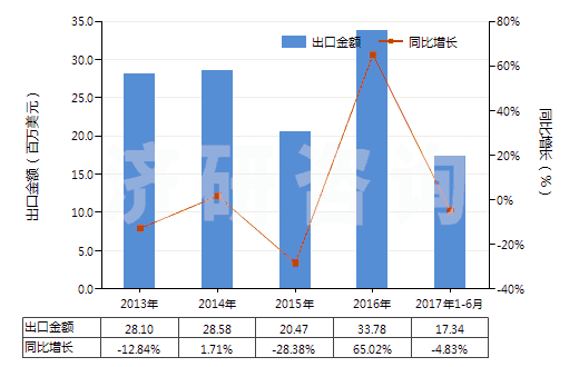 2013-2017年6月中國鉬酸銨(HS28417010)出口總額及增速統(tǒng)計